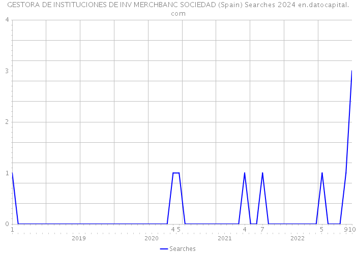 GESTORA DE INSTITUCIONES DE INV MERCHBANC SOCIEDAD (Spain) Searches 2024 
