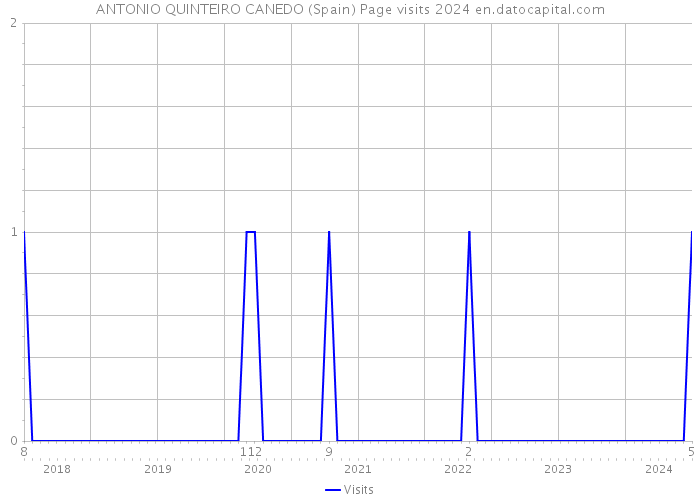 ANTONIO QUINTEIRO CANEDO (Spain) Page visits 2024 