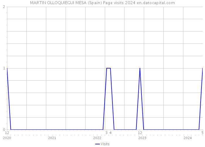 MARTIN OLLOQUIEGUI MESA (Spain) Page visits 2024 