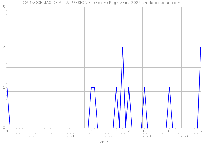 CARROCERIAS DE ALTA PRESION SL (Spain) Page visits 2024 