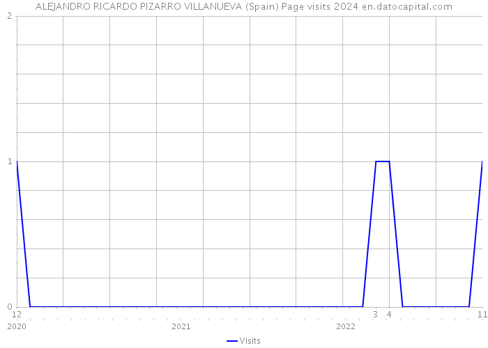 ALEJANDRO RICARDO PIZARRO VILLANUEVA (Spain) Page visits 2024 