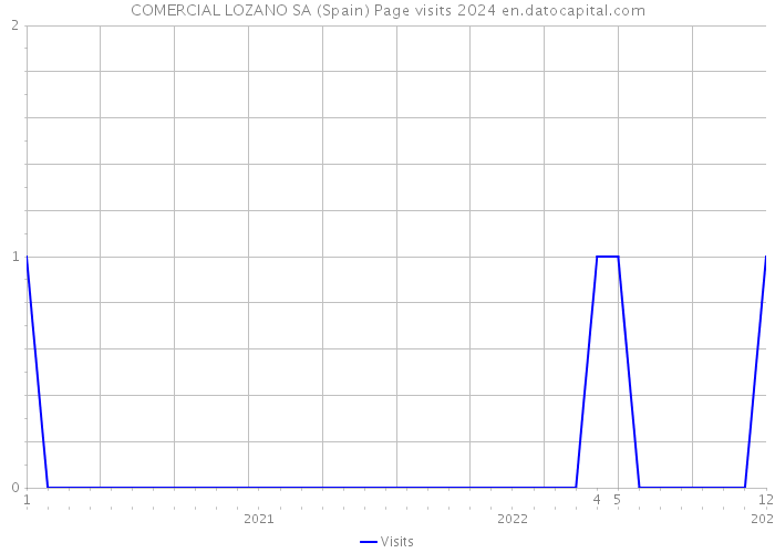 COMERCIAL LOZANO SA (Spain) Page visits 2024 