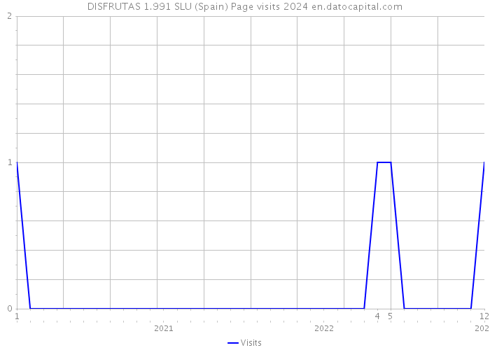 DISFRUTAS 1.991 SLU (Spain) Page visits 2024 