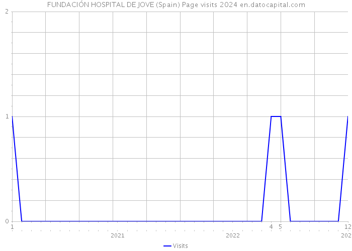 FUNDACIÓN HOSPITAL DE JOVE (Spain) Page visits 2024 