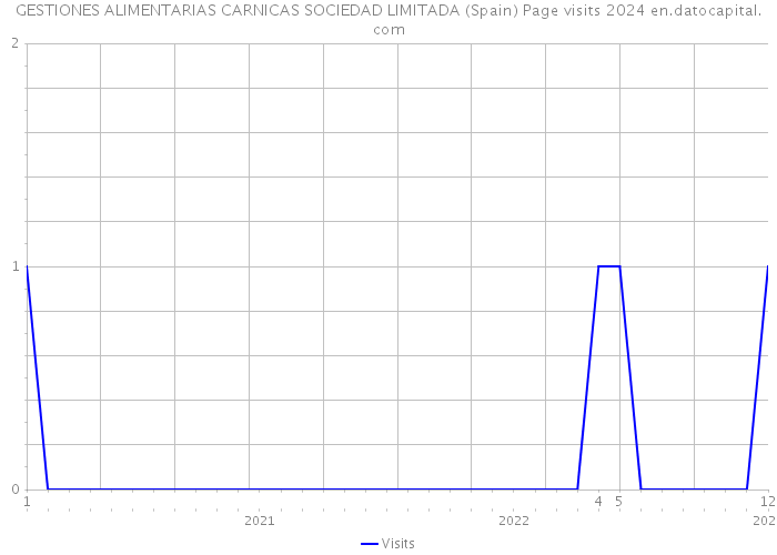 GESTIONES ALIMENTARIAS CARNICAS SOCIEDAD LIMITADA (Spain) Page visits 2024 