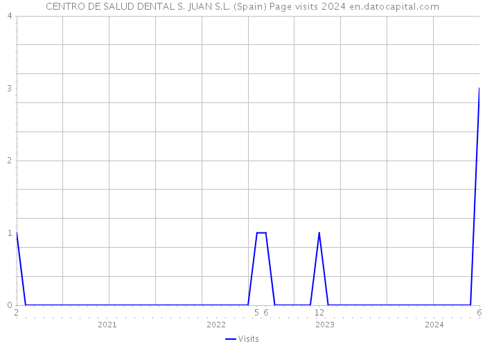 CENTRO DE SALUD DENTAL S. JUAN S.L. (Spain) Page visits 2024 
