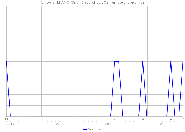 FONDA STEFANO (Spain) Searches 2024 