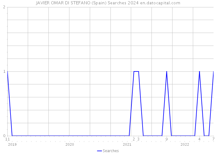 JAVIER OMAR DI STEFANO (Spain) Searches 2024 