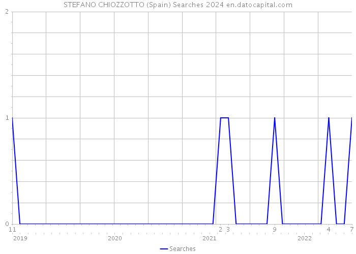 STEFANO CHIOZZOTTO (Spain) Searches 2024 