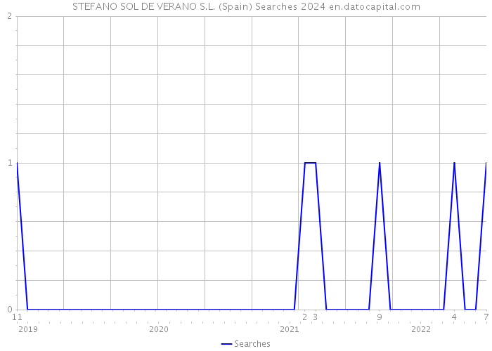 STEFANO SOL DE VERANO S.L. (Spain) Searches 2024 