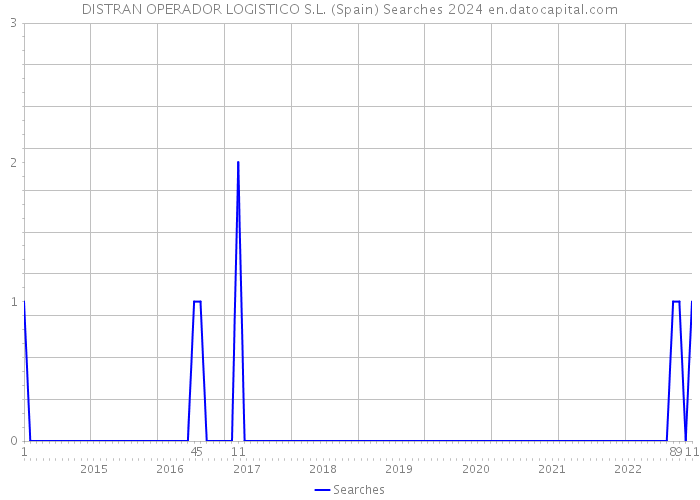 DISTRAN OPERADOR LOGISTICO S.L. (Spain) Searches 2024 