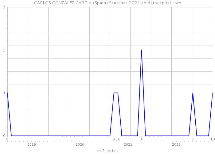 CARLOS GONZALEZ GARCIA (Spain) Searches 2024 