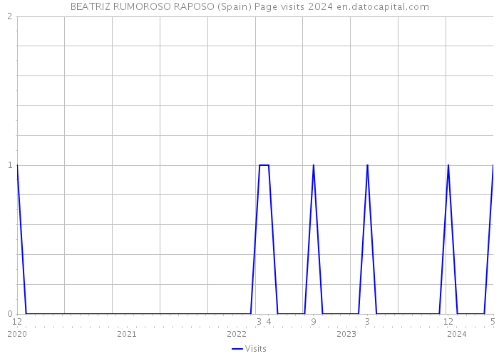 BEATRIZ RUMOROSO RAPOSO (Spain) Page visits 2024 