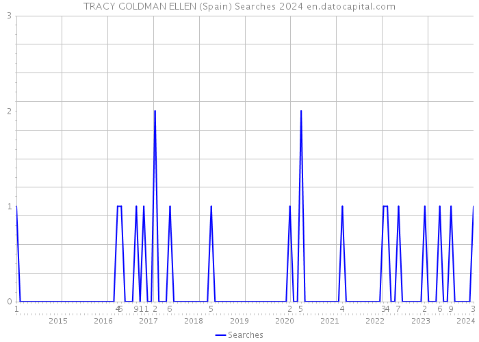 TRACY GOLDMAN ELLEN (Spain) Searches 2024 