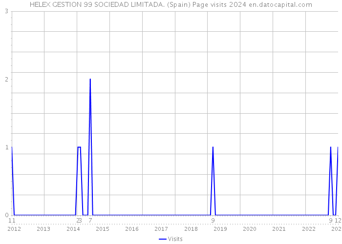 HELEX GESTION 99 SOCIEDAD LIMITADA. (Spain) Page visits 2024 