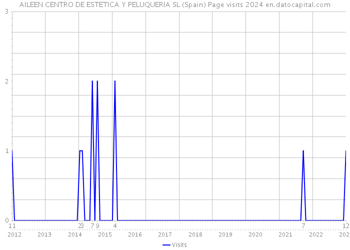 AILEEN CENTRO DE ESTETICA Y PELUQUERIA SL (Spain) Page visits 2024 
