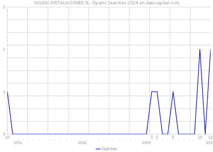 SOLING INSTALACIONES SL. (Spain) Searches 2024 