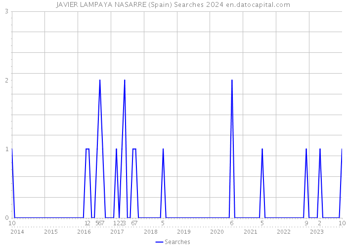 JAVIER LAMPAYA NASARRE (Spain) Searches 2024 