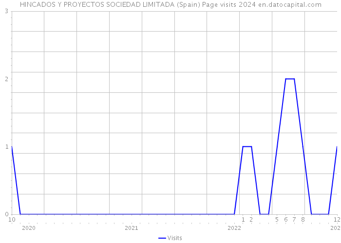 HINCADOS Y PROYECTOS SOCIEDAD LIMITADA (Spain) Page visits 2024 