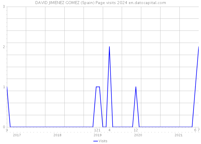 DAVID JIMENEZ GOMEZ (Spain) Page visits 2024 