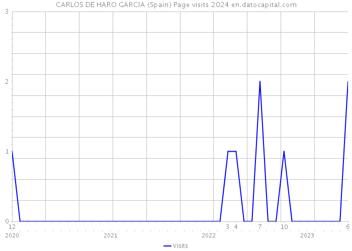 CARLOS DE HARO GARCIA (Spain) Page visits 2024 