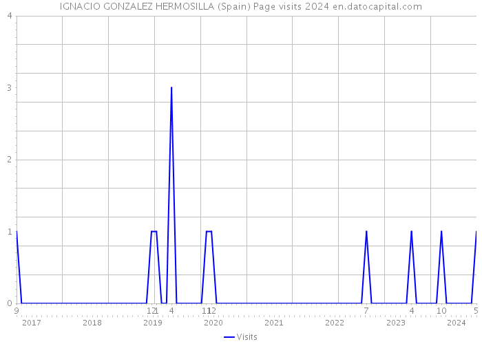 IGNACIO GONZALEZ HERMOSILLA (Spain) Page visits 2024 