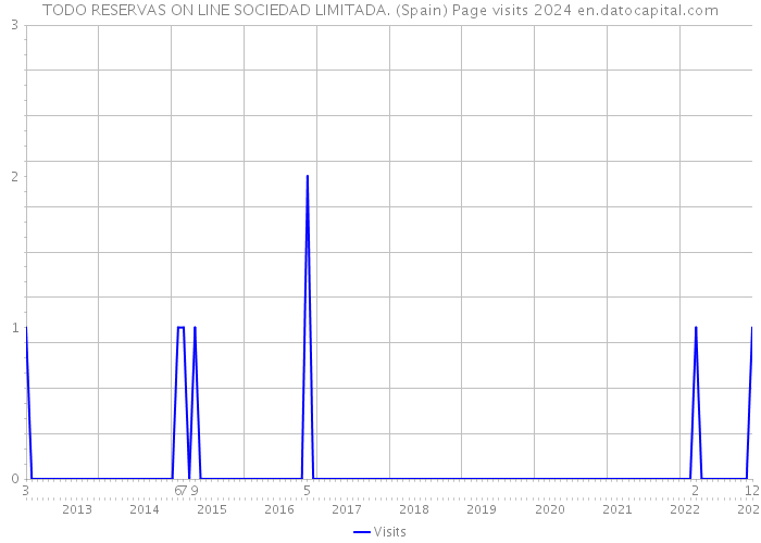 TODO RESERVAS ON LINE SOCIEDAD LIMITADA. (Spain) Page visits 2024 