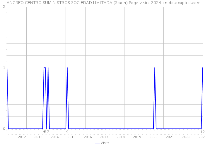 LANGREO CENTRO SUMINISTROS SOCIEDAD LIMITADA (Spain) Page visits 2024 