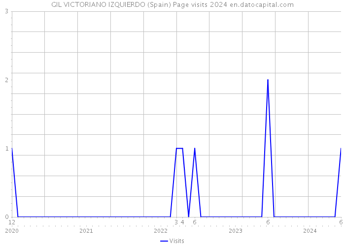 GIL VICTORIANO IZQUIERDO (Spain) Page visits 2024 