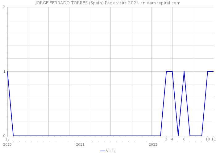 JORGE FERRADO TORRES (Spain) Page visits 2024 