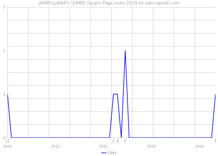 JAIME LLAMAS GOMEZ (Spain) Page visits 2024 