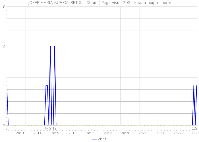 JOSEP MARIA RUE CALBET S.L. (Spain) Page visits 2024 