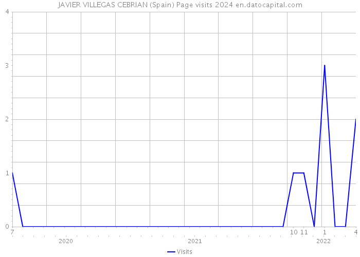 JAVIER VILLEGAS CEBRIAN (Spain) Page visits 2024 