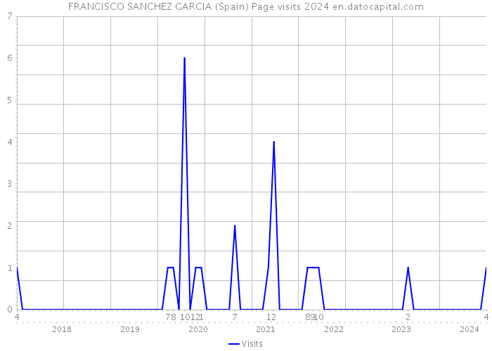 FRANCISCO SANCHEZ GARCIA (Spain) Page visits 2024 