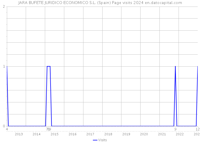 JARA BUFETE JURIDICO ECONOMICO S.L. (Spain) Page visits 2024 