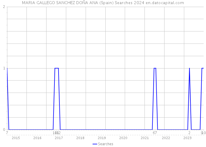 MARIA GALLEGO SANCHEZ DOÑA ANA (Spain) Searches 2024 