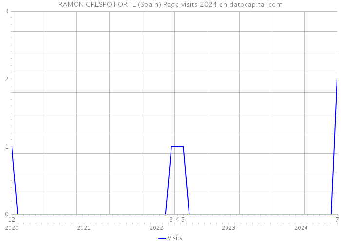 RAMON CRESPO FORTE (Spain) Page visits 2024 