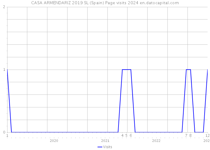 CASA ARMENDARIZ 2019 SL (Spain) Page visits 2024 