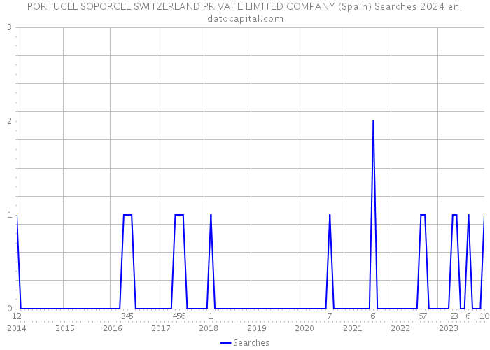 PORTUCEL SOPORCEL SWITZERLAND PRIVATE LIMITED COMPANY (Spain) Searches 2024 