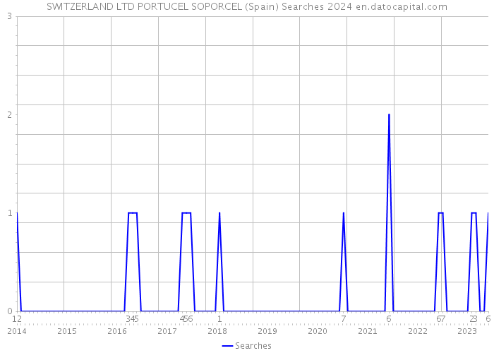 SWITZERLAND LTD PORTUCEL SOPORCEL (Spain) Searches 2024 