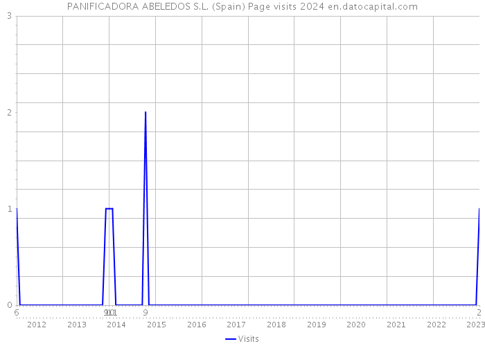 PANIFICADORA ABELEDOS S.L. (Spain) Page visits 2024 