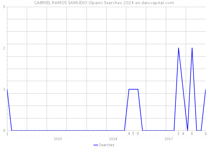 GABRIEL RAMOS SAMUDIO (Spain) Searches 2024 