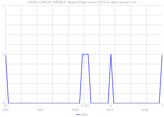 LAURA GARCIA VIÑUELA (Spain) Page visits 2024 