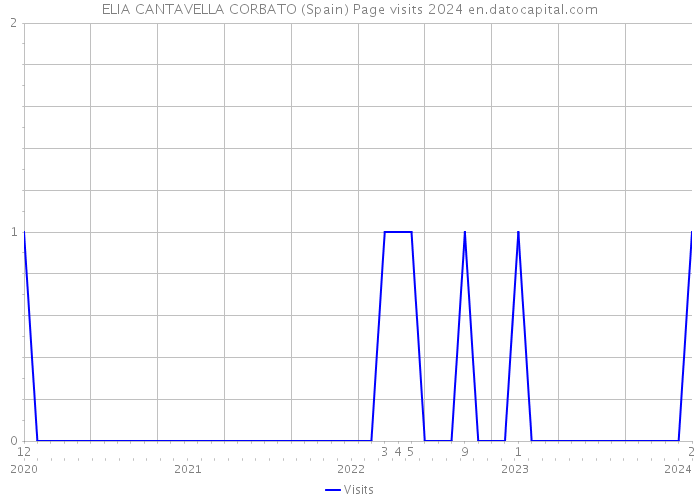 ELIA CANTAVELLA CORBATO (Spain) Page visits 2024 