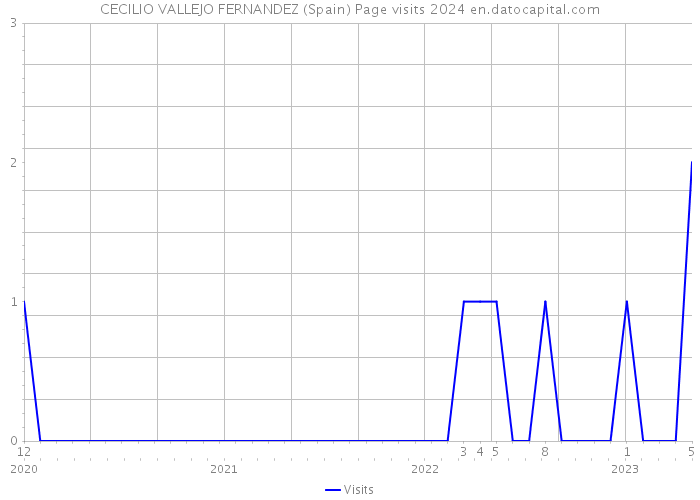 CECILIO VALLEJO FERNANDEZ (Spain) Page visits 2024 