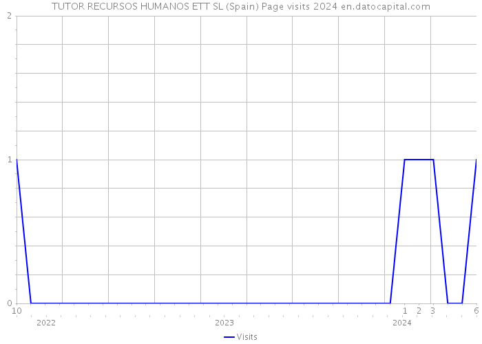 TUTOR RECURSOS HUMANOS ETT SL (Spain) Page visits 2024 