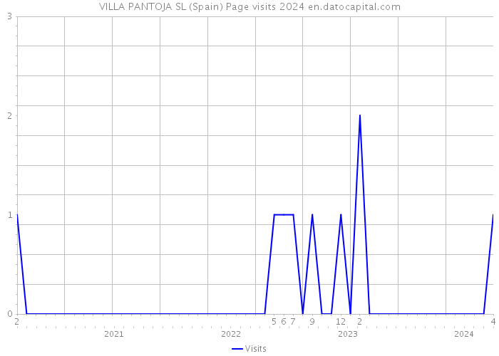 VILLA PANTOJA SL (Spain) Page visits 2024 