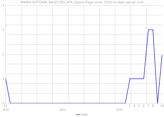 MARIA ANTONIA SANZO ESCAPA (Spain) Page visits 2024 