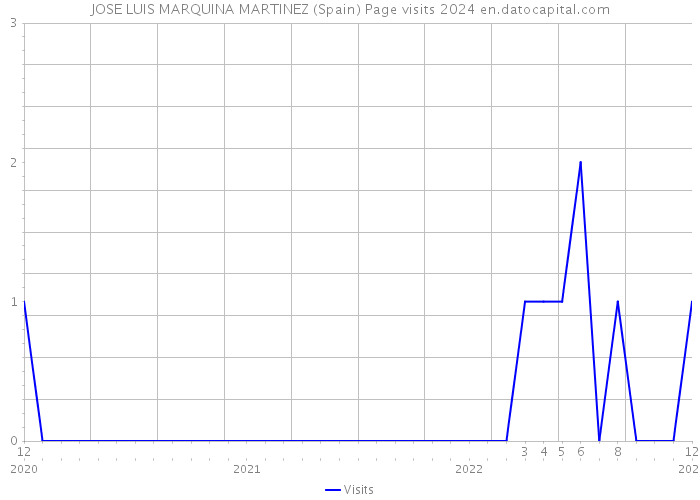 JOSE LUIS MARQUINA MARTINEZ (Spain) Page visits 2024 