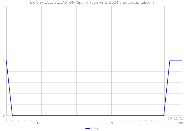 ERIC SPIEGEL BELLAS JON (Spain) Page visits 2024 